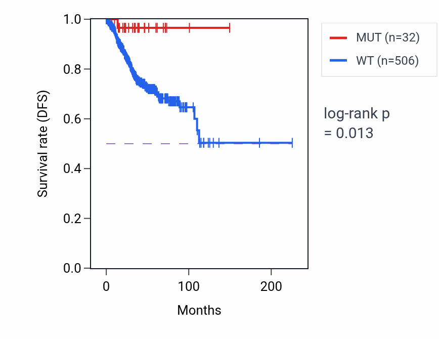 Kaplan&ndash;Meier survival curve for MAGEB2 mutant vs wild-type samples in UCEC.