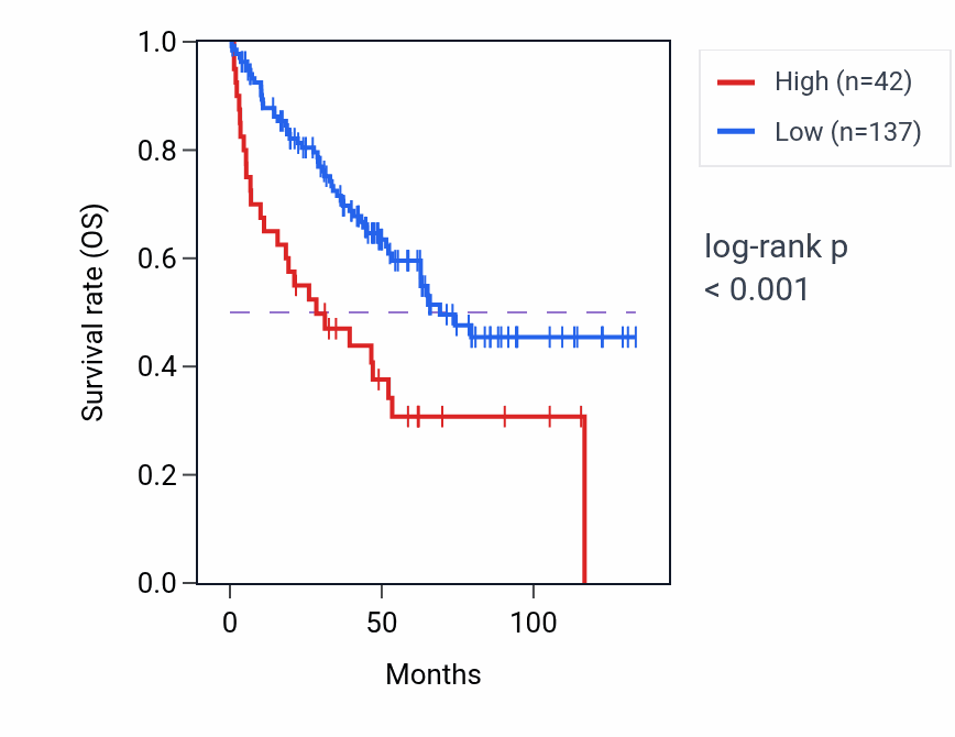 Kaplan&ndash;Meier survival curve for MAGEB2 RNA-high vs -low samples in KIRC.