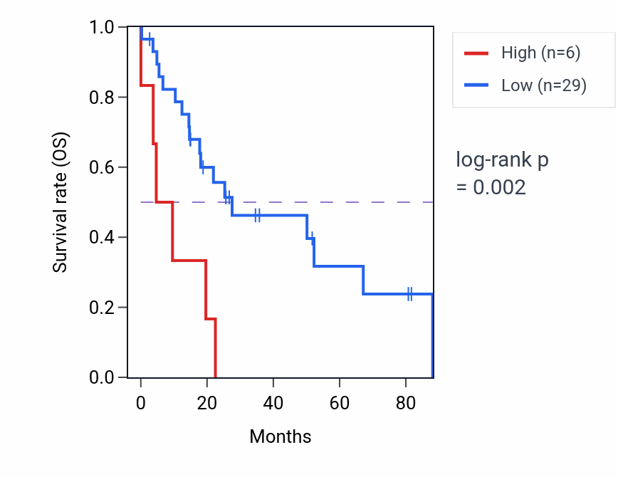 Kaplan&ndash;Meier survival curve for MAGEB4 RNA expression in UCS: high vs low expression groups.