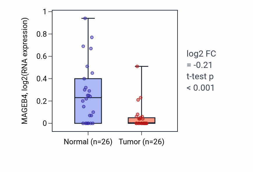 Tumor-vs-normal expression box plot for MAGEB4 in BRCA.