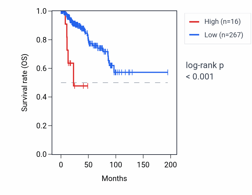 Kaplan&ndash;Meier survival curve for MAGEB5 RNA expression in KIRP: high vs low expression groups.
