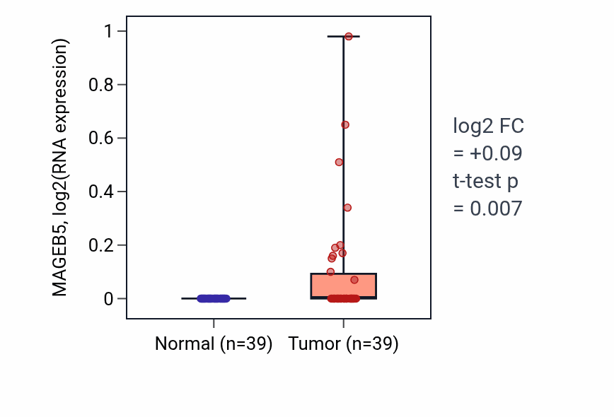 Tumor-vs-normal expression box plot for MAGEB5 in COAD.