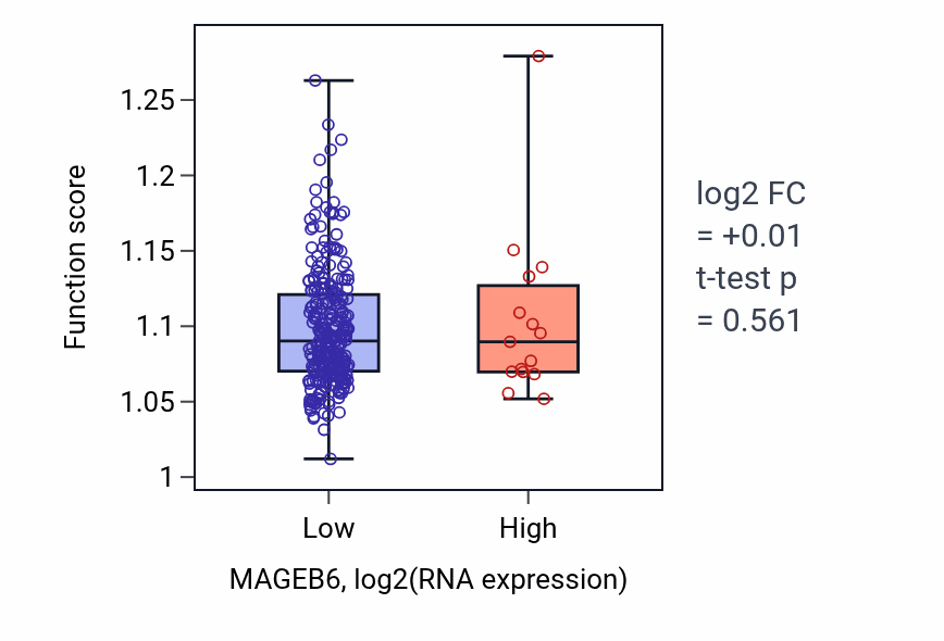 Box plot of Positive regulation of establishment of protein localization to telomere in MAGEB6-low vs MAGEB6-high samples in KIRP.