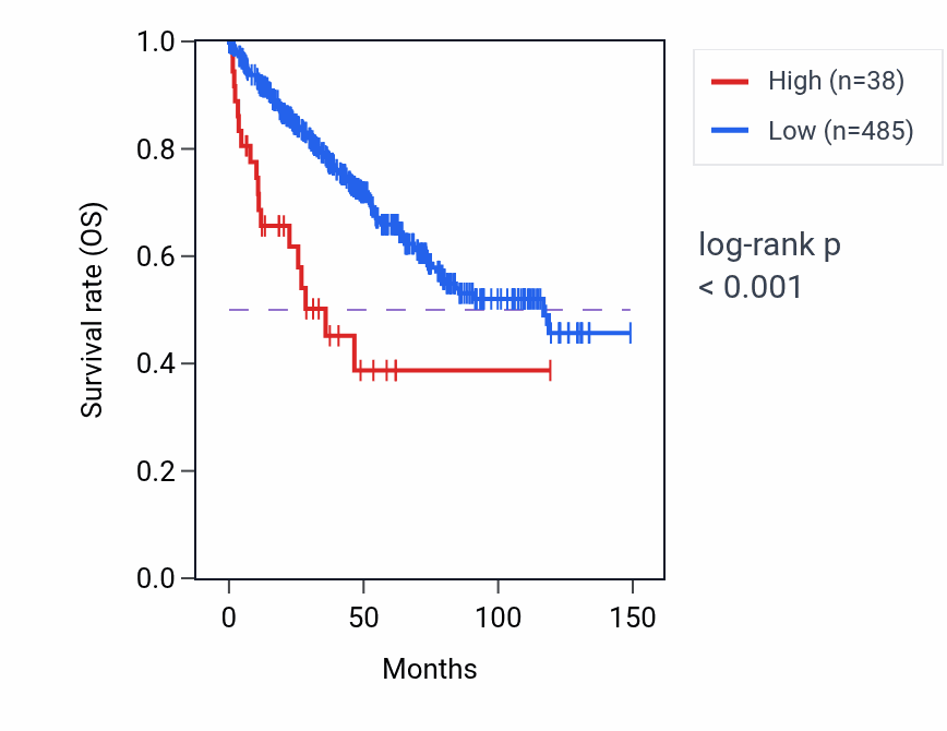Kaplan&ndash;Meier survival curve for MAGEB6 RNA expression in KIRC: high vs low expression groups.