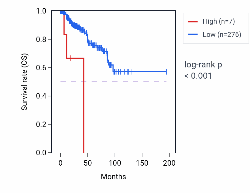 Kaplan&ndash;Meier survival curve for MAGEB6B RNA expression in KIRP: high vs low expression groups.