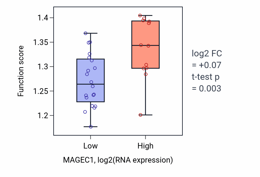 Box plot of Nuclear envelope organization in MAGEC1-low vs MAGEC1-high samples in OESOPHAGUS.