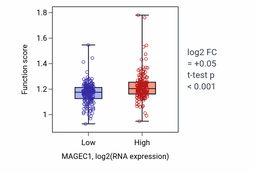 Box plot of Attachment of spindle microtubules to kinetochore in MAGEC1-low vs MAGEC1-high samples in STAD.