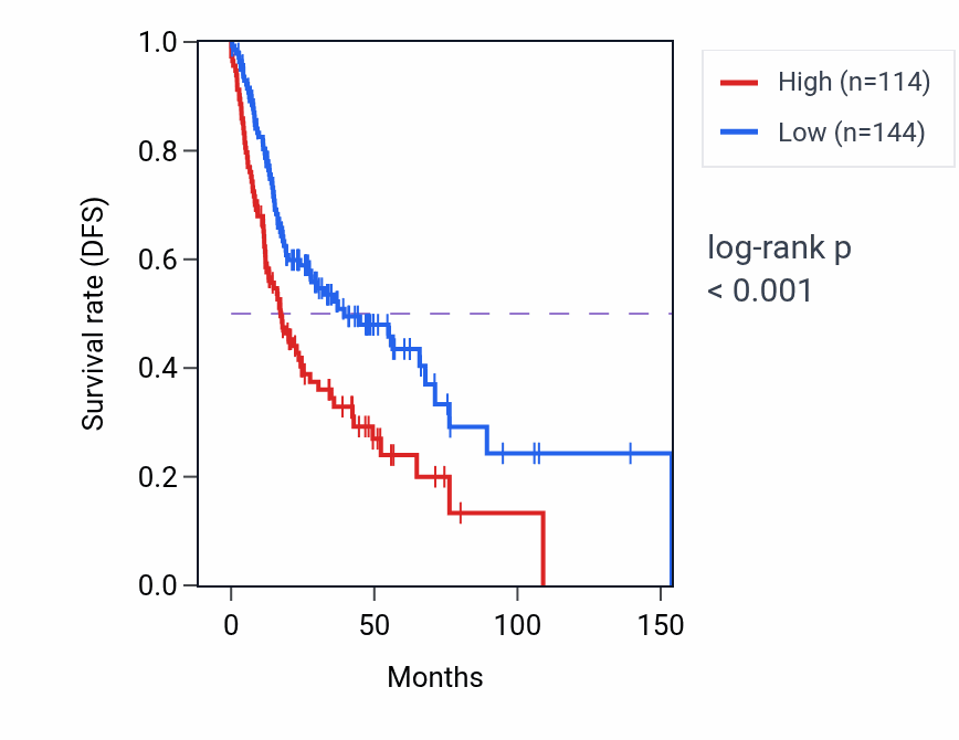 Kaplan&ndash;Meier survival curve for MAGEC1 RNA expression in HNSC: high vs low expression groups.