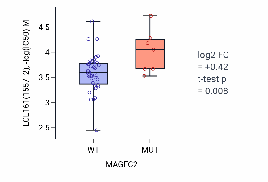 Box plot of LCL161 in MAGEC2-low vs MAGEC2-high samples in LARGE_INTESTINE.