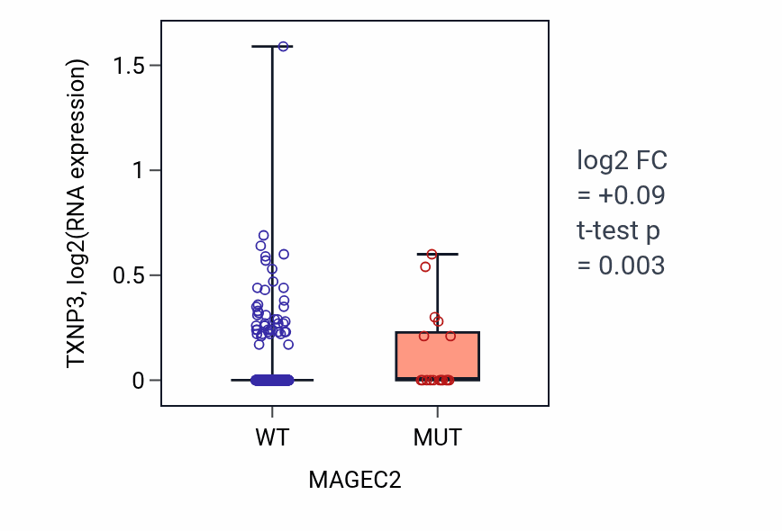Box plot of TXNP3 in MAGEC2-low vs MAGEC2-high samples in LUSC.