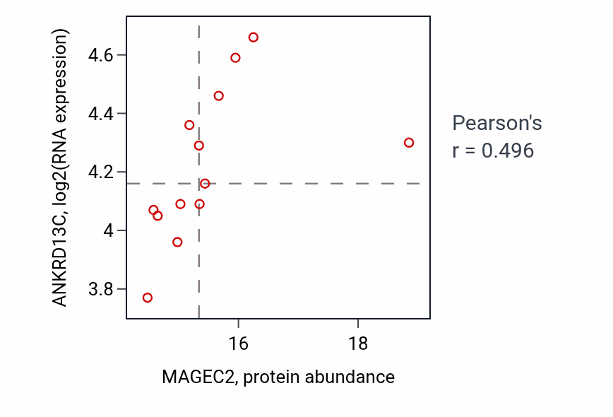 Per-sample scatter of MAGEC2 vs ANKRD13C in HNSC (Pearson r = 0.50).