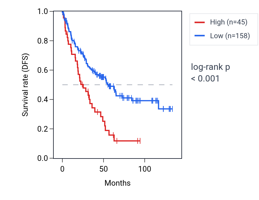 Kaplan&ndash;Meier survival curve for MAGEC2 RNA expression in KIRC: high vs low expression groups.
