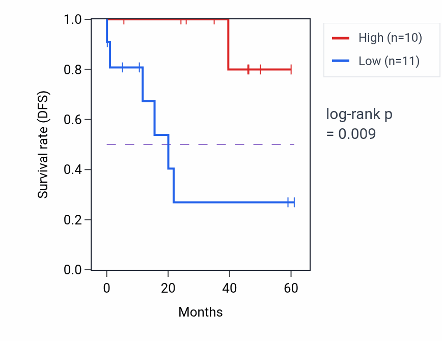 Kaplan&ndash;Meier survival curve for MAGEC2 mass-spec protein-high vs -low samples in LSCC.