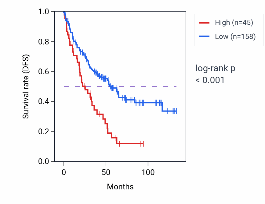 Kaplan&ndash;Meier survival curve for MAGEC2 RNA-high vs -low samples in KIRC.