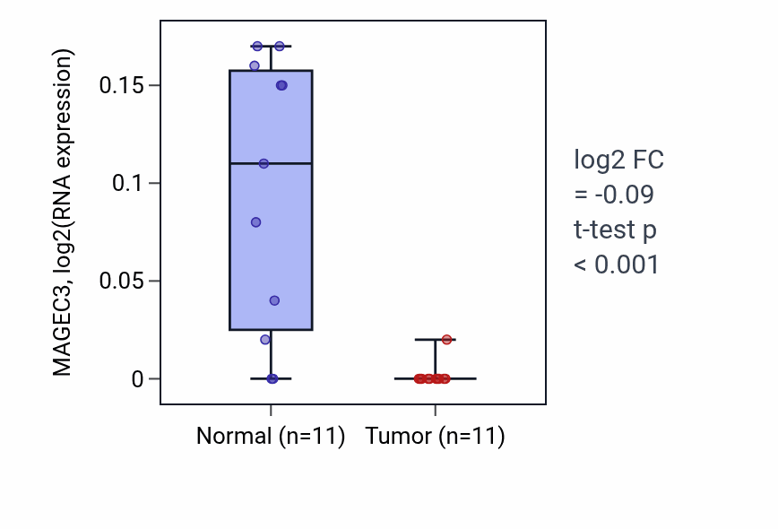 Tumor-vs-normal expression box plot for MAGEC3 RNA in KICH.