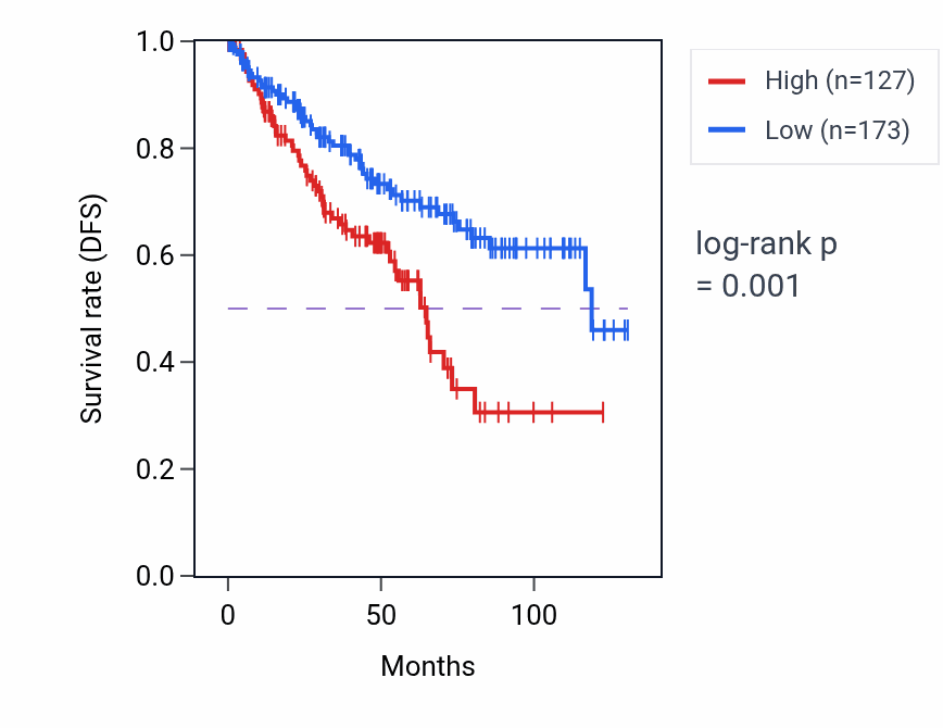 Kaplan&ndash;Meier survival curve for MAGEC3 RNA-high vs -low samples in KIRC.