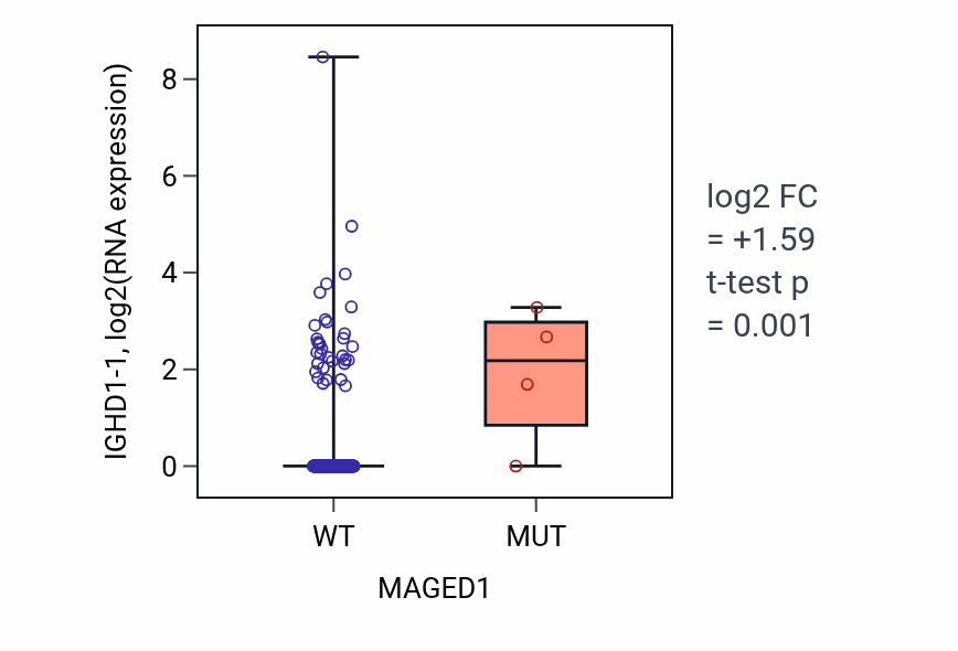 Box plot of IGHD1-1 in MAGED1-low vs MAGED1-high samples in CESC.
