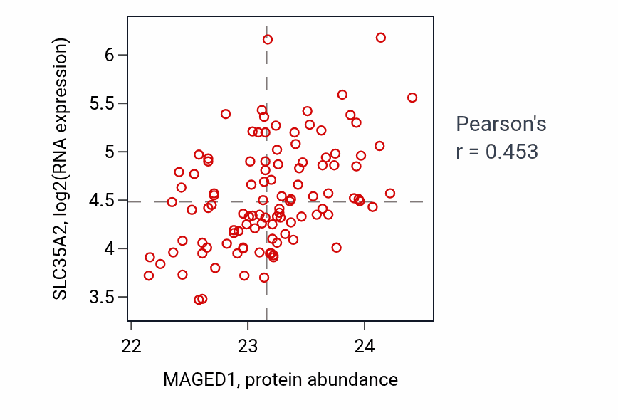 Per-sample scatter of MAGED1 vs SLC35A2 in LSCC (Pearson r = 0.45).