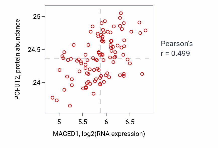 Per-sample scatter of MAGED1 vs POFUT2 in PDAC (Pearson r = 0.50).