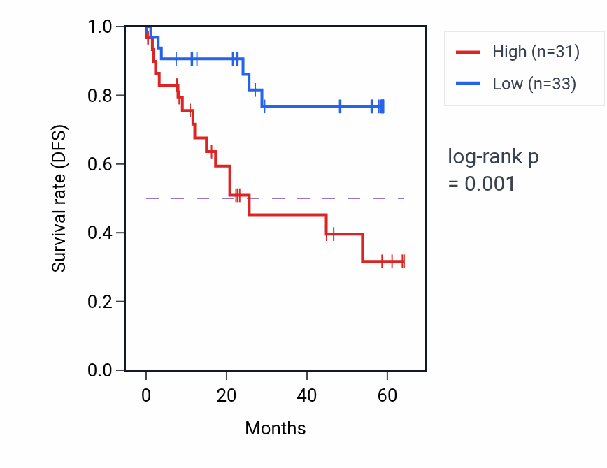 Kaplan&ndash;Meier survival curve for MAGED1 mass-spec protein-high vs -low samples in CCRCC.