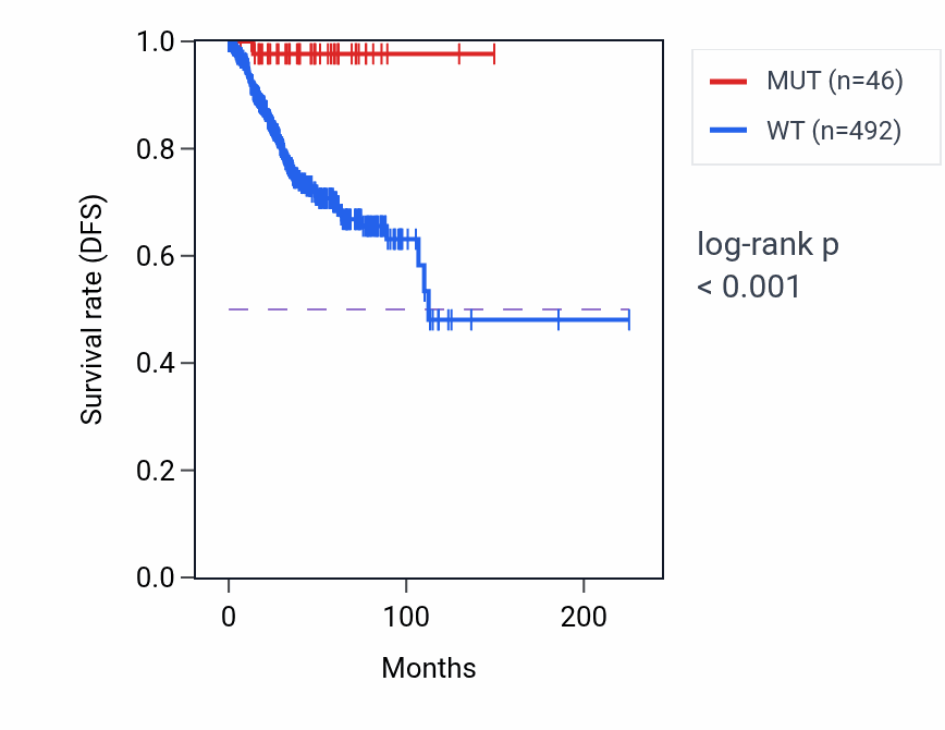Kaplan&ndash;Meier survival curve for MAGED1 mutant vs wild-type samples in UCEC.