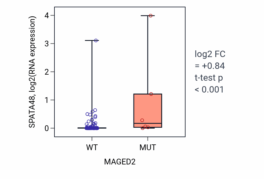 Box plot of SPATA48 in MAGED2-low vs MAGED2-high samples in BLOOD_Leukemia.
