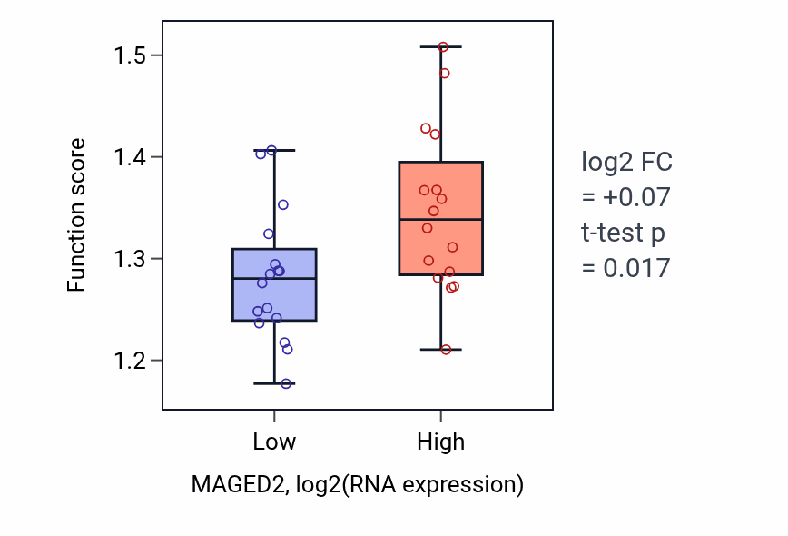 Box plot of Endoplasmic reticulum to Golgi vesicle-mediated transport in MAGED2-low vs MAGED2-high samples in OESOPHAGUS.