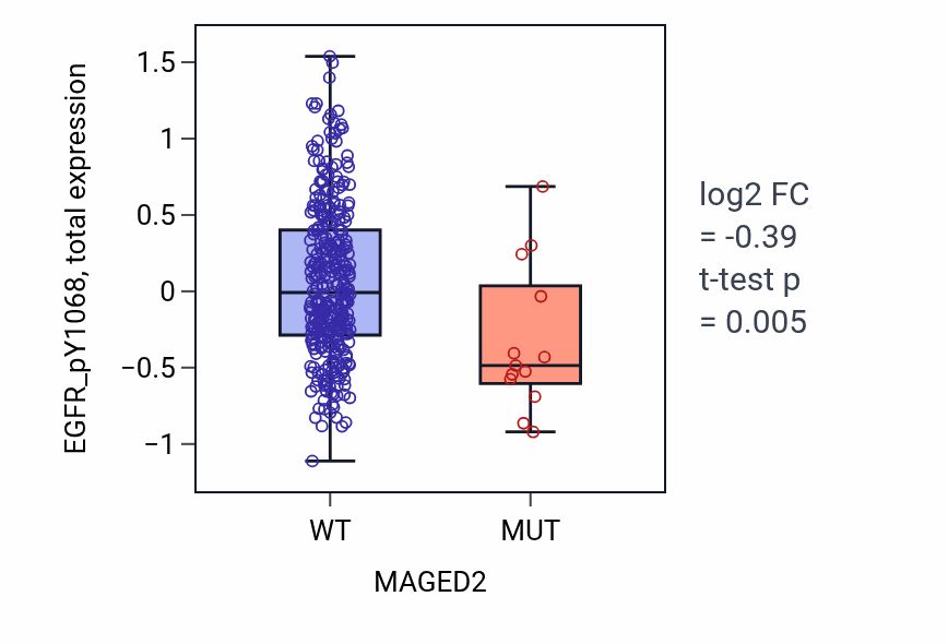 Box plot of EGFR_pY1068 in MAGED2-low vs MAGED2-high samples in COAD.