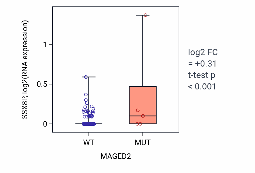 Box plot of SSX8P in MAGED2-low vs MAGED2-high samples in CESC.