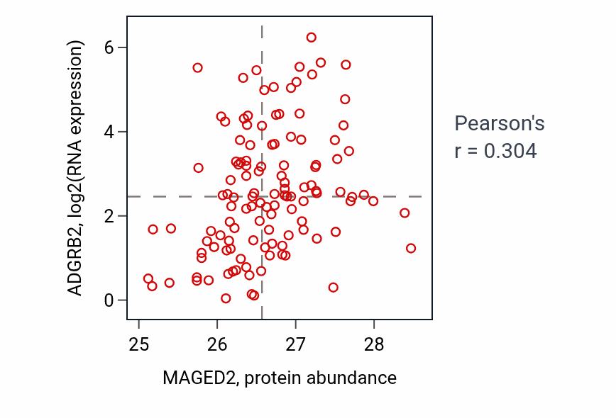 Per-sample scatter of MAGED2 vs ADGRB2 in BRCA (Pearson r = 0.30).