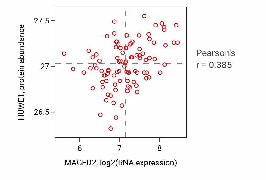 Per-sample scatter of MAGED2 vs HUWE1 in COAD (Pearson r = 0.39).