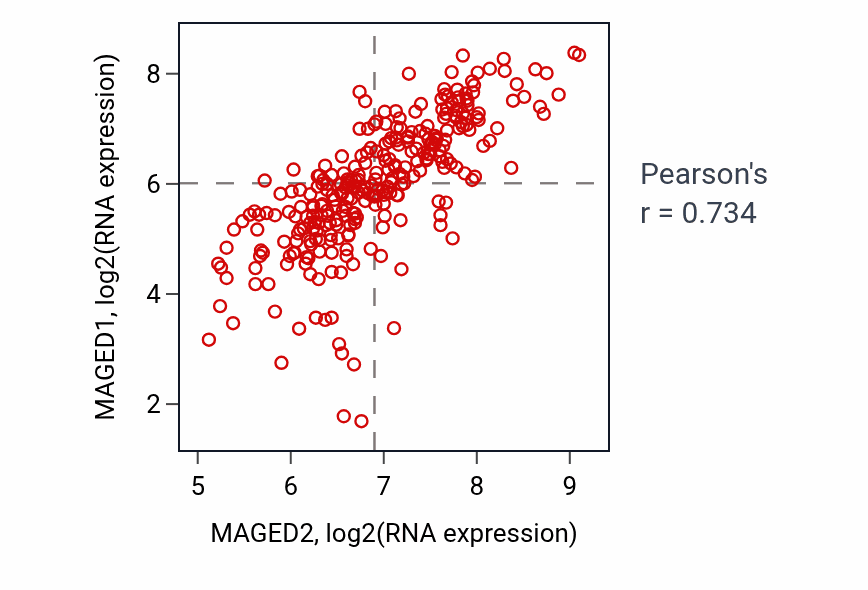 Per-sample scatter of MAGED2 vs MAGED1 in CESC (Pearson r = 0.73).