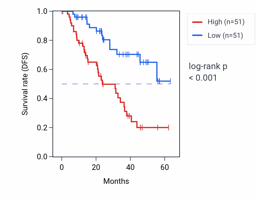 Kaplan&ndash;Meier survival curve for MAGED2 mass-spec protein-high vs -low samples in HNSC.