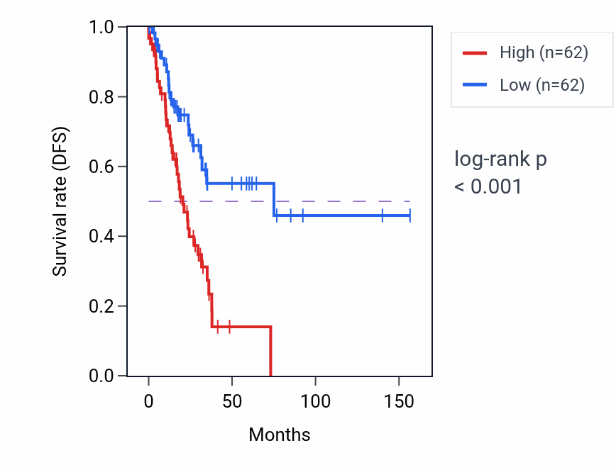 Kaplan&ndash;Meier survival curve for MAGED2 RNA-high vs -low samples in LUSC.