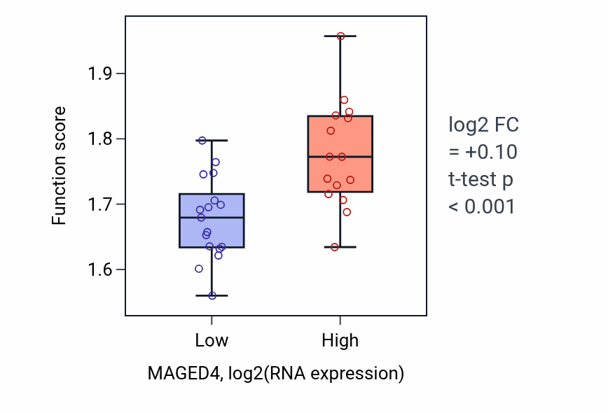 Box plot of Nucleoside triphosphate biosynthetic process in MAGED4-low vs MAGED4-high samples in OESOPHAGUS.