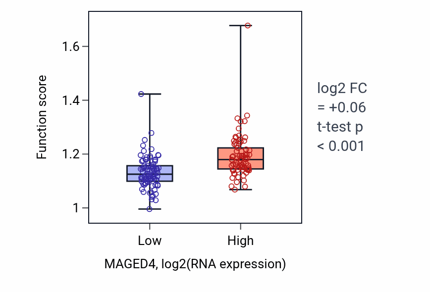 Box plot of Establishment of protein localization to chromosome in MAGED4-low vs MAGED4-high samples in ESCA.