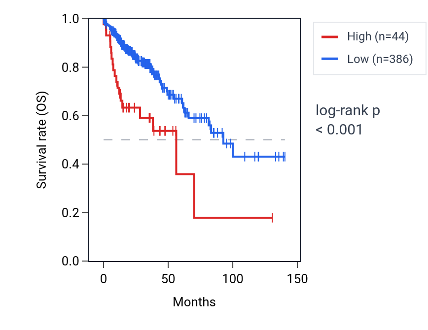 Kaplan&ndash;Meier survival curve for MAGED4B RNA expression in COAD: high vs low expression groups.