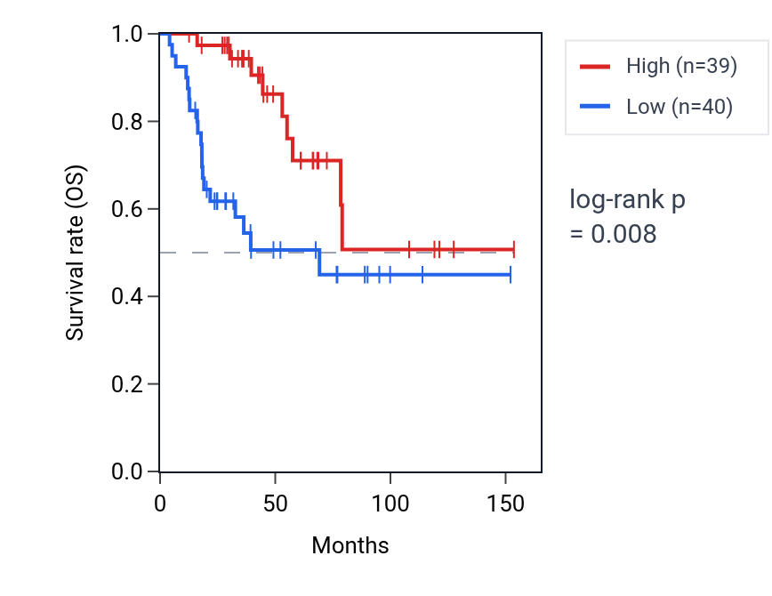 Kaplan&ndash;Meier survival curve for MAGEE1 RNA expression in ACC: high vs low expression groups.