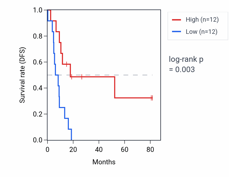 Kaplan&ndash;Meier survival curve for MAGEE2 RNA expression in UCS: high vs low expression groups.
