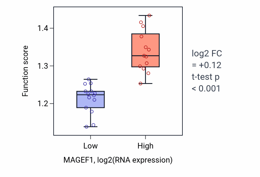 Box plot of Negative regulation of DNA-templated transcription, elongation in MAGEF1-low vs MAGEF1-high samples in LUNG_NSCLC_LUSC.