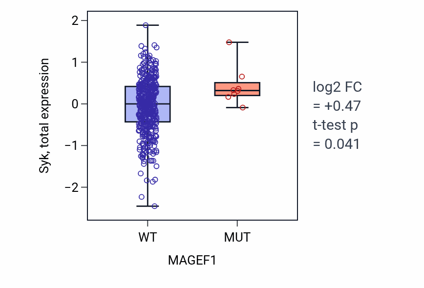 Box plot of Syk in MAGEF1-low vs MAGEF1-high samples in UCEC.