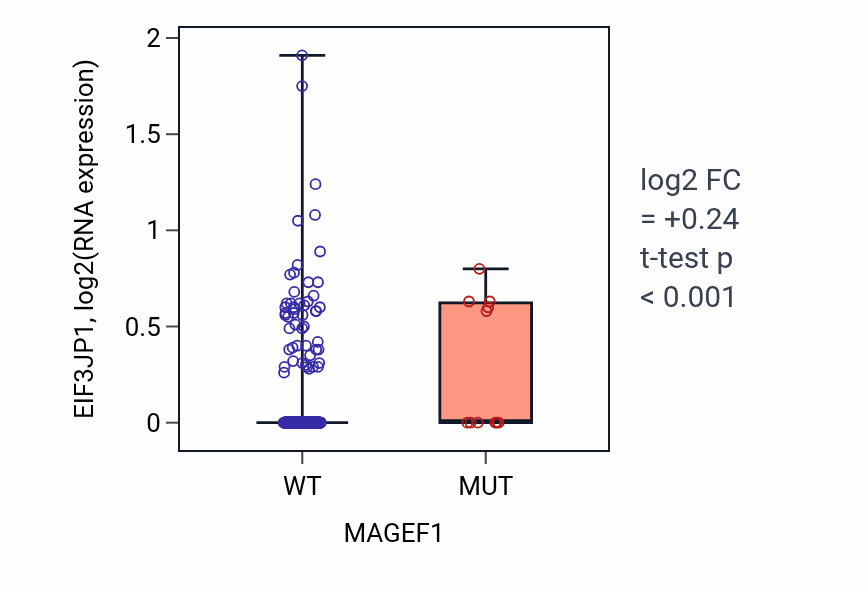 Box plot of EIF3JP1 in MAGEF1-low vs MAGEF1-high samples in UCEC.