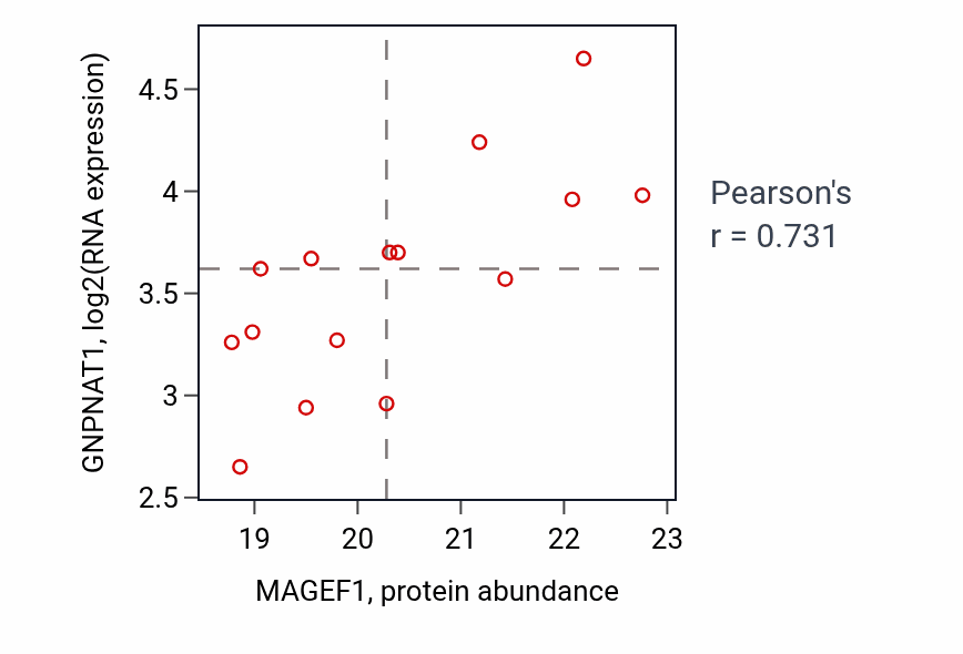 Per-sample scatter of MAGEF1 vs GNPNAT1 in LSCC (Pearson r = 0.73).