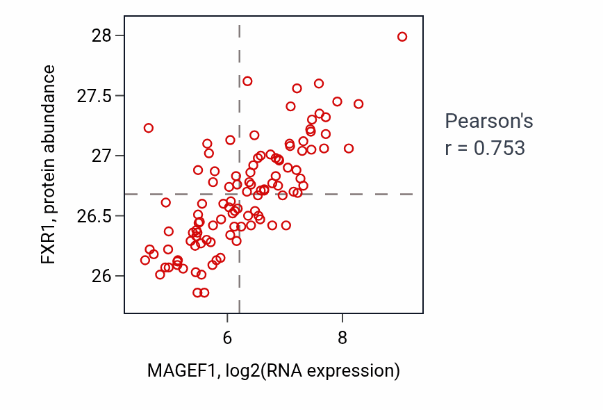 Per-sample scatter of MAGEF1 vs FXR1 in LSCC (Pearson r = 0.75).