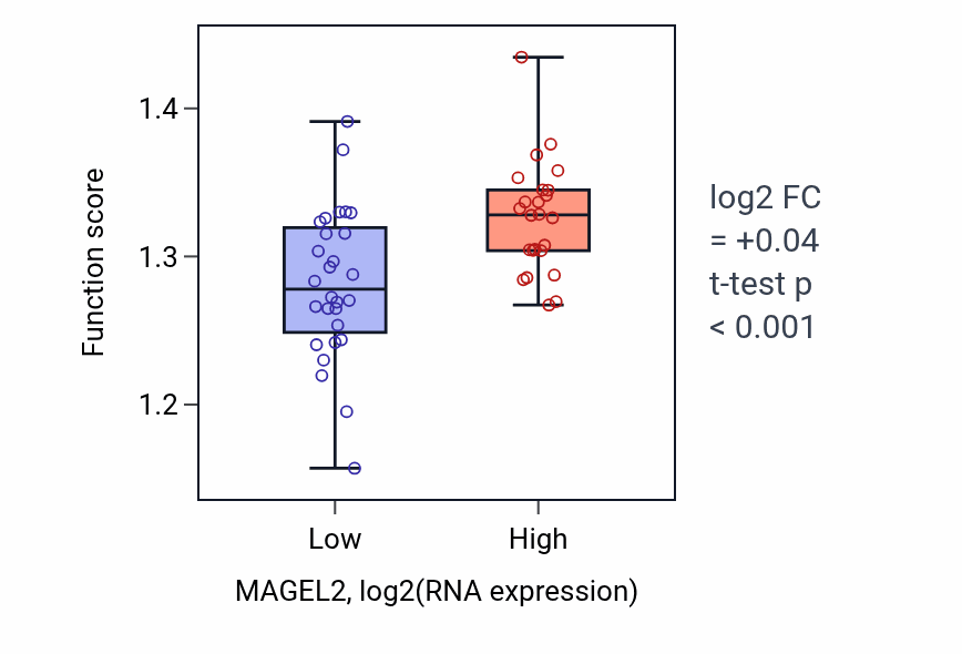 Box plot of Regulation of transcription elongation by RNA polymerase II in MAGEL2-low vs MAGEL2-high samples in LUNG_SCLC.