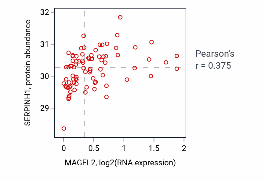 Per-sample scatter of MAGEL2 vs SERPINH1 in OV (Pearson r = 0.38).