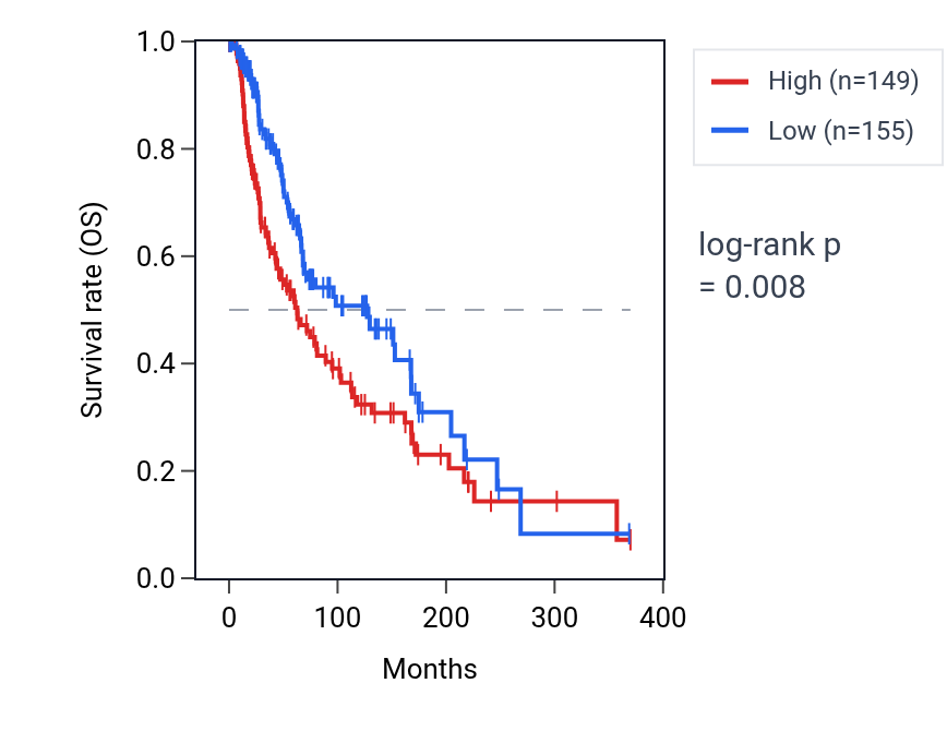 Kaplan&ndash;Meier survival curve for MAGEL2 RNA expression in SKCM: high vs low expression groups.