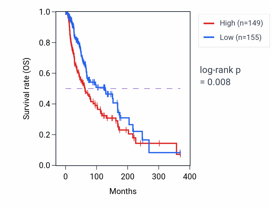 Kaplan&ndash;Meier survival curve for MAGEL2 RNA-high vs -low samples in SKCM.