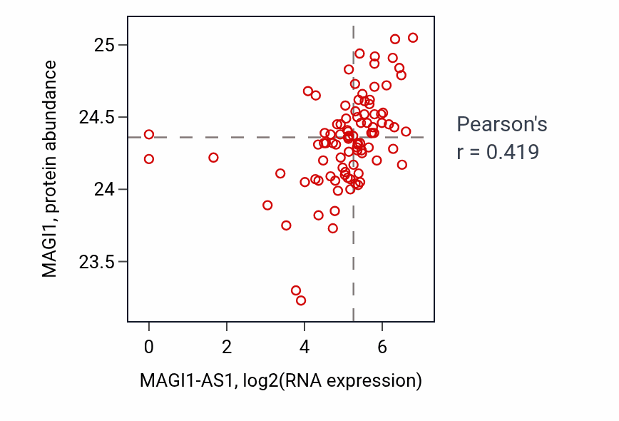 Per-sample scatter of MAGI1-AS1 vs MAGI1 in UCEC (Pearson r = 0.42).
