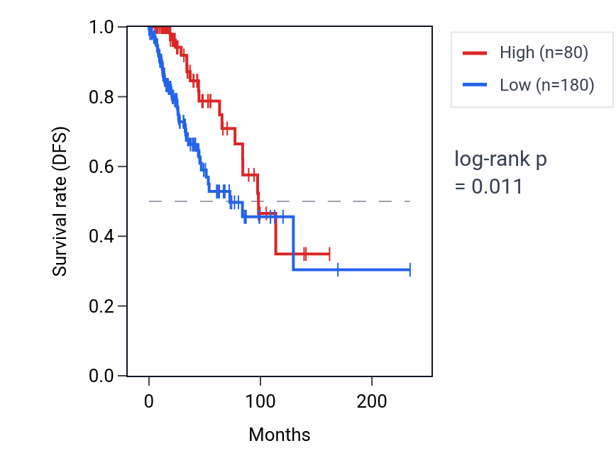 Kaplan&ndash;Meier survival curve for MAGI1-AS1 RNA expression in BRCA: high vs low expression groups.